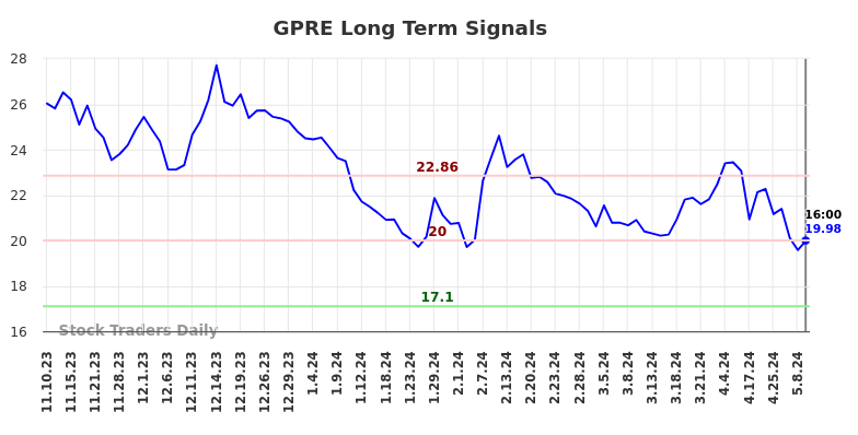 GPRE Long Term Analysis for May 11 2024