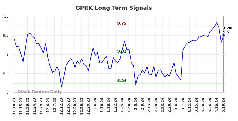 GPRK Long Term Analysis for May 11 2024