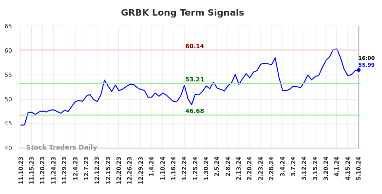 GRBK Long Term Analysis for May 11 2024