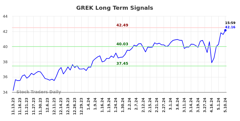 GREK Long Term Analysis for May 11 2024