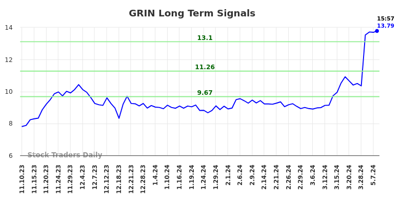 GRIN Long Term Analysis for May 11 2024 GRIN Long Term Analysis for May 11 2024