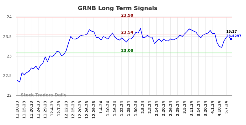 GRNB Long Term Analysis for May 11 2024