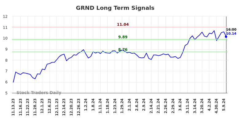 GRND Long Term Analysis for May 11 2024