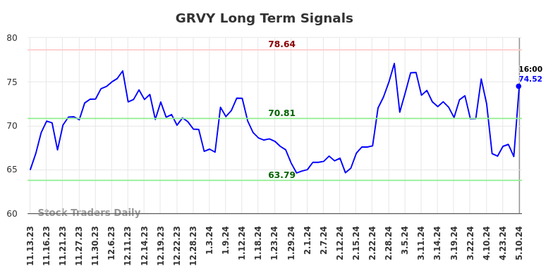 GRVY Long Term Analysis for May 11 2024