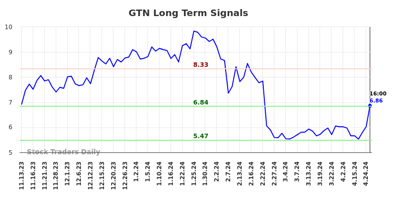 GTN Long Term Analysis for May 11 2024 GTN Long Term Analysis for May 11 2024