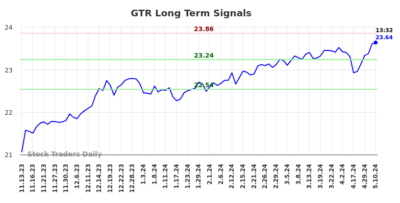 GTR Long Term Analysis for May 11 2024