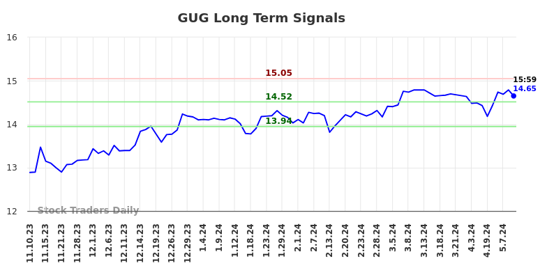 GUG Long Term Analysis for May 11 2024