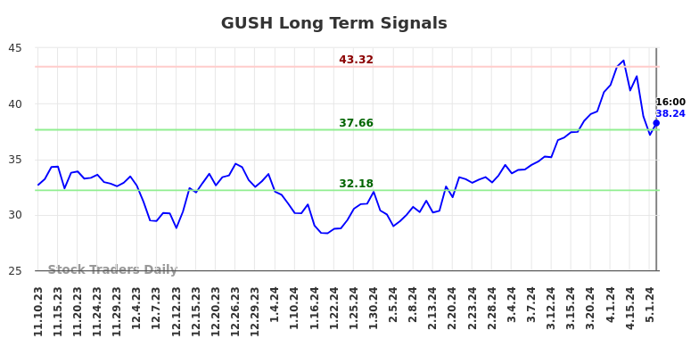 GUSH Long Term Analysis for May 11 2024