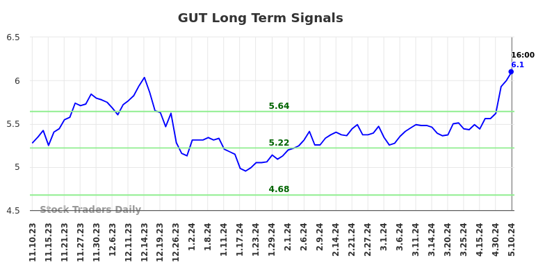 GUT Long Term Analysis for May 11 2024