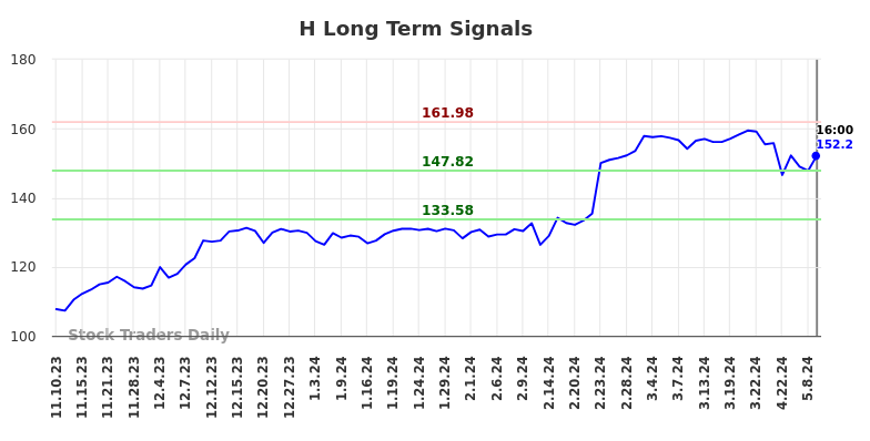 H Long Term Analysis for May 11 2024