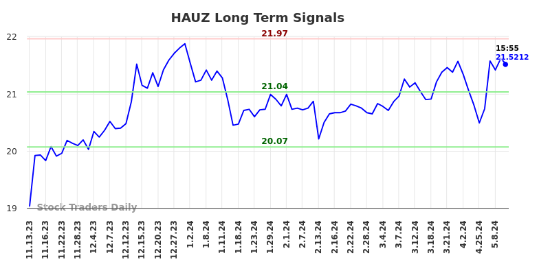 HAUZ Long Term Analysis for May 11 2024