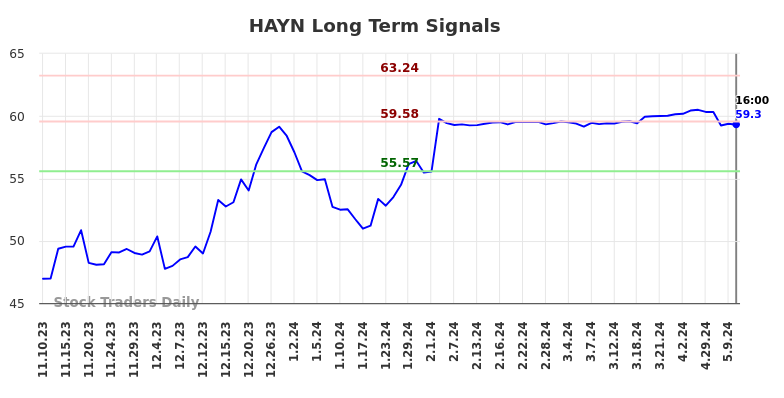 HAYN Long Term Analysis for May 11 2024