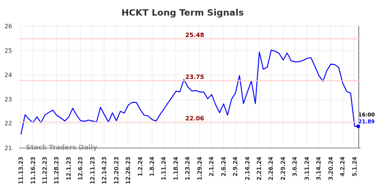 HCKT Long Term Analysis for May 11 2024