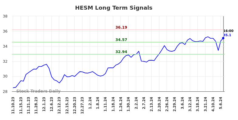 HESM Long Term Analysis for May 11 2024