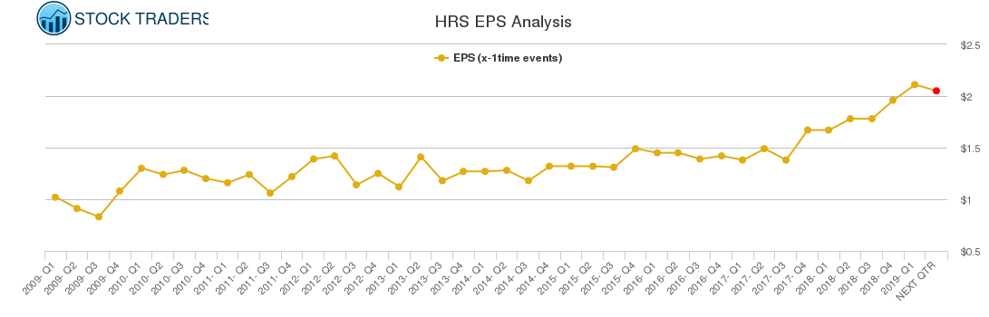 HRS EPS Analysis