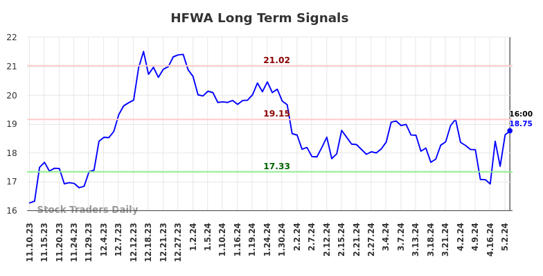 HFWA Long Term Analysis for May 11 2024