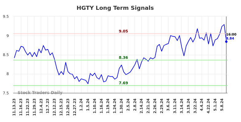 HGTY Long Term Analysis for May 11 2024