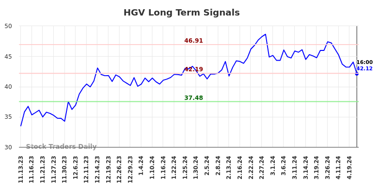 HGV Long Term Analysis for May 11 2024