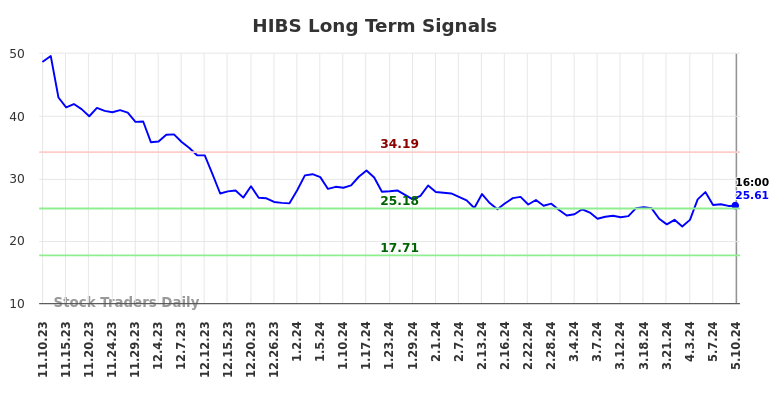 HIBS Long Term Analysis for May 11 2024