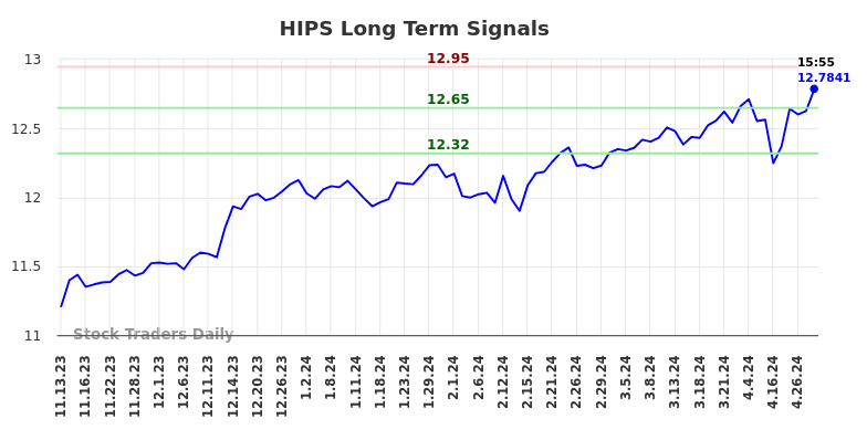 HIPS Long Term Analysis for May 11 2024