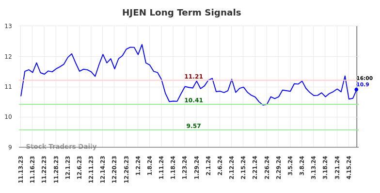 HJEN Long Term Analysis for May 11 2024 HJEN Long Term Analysis for May 11 2024