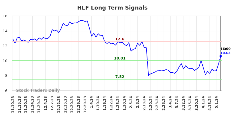 HLF Long Term Analysis for May 11 2024