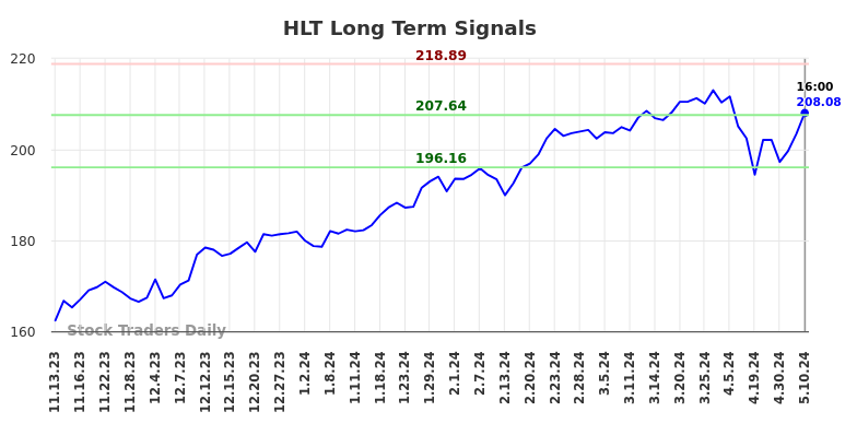 HLT Long Term Analysis for May 11 2024