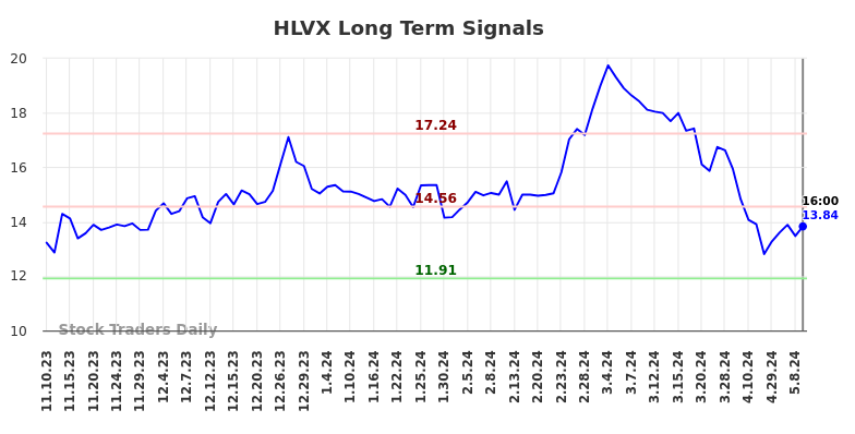 HLVX Long Term Analysis for May 11 2024