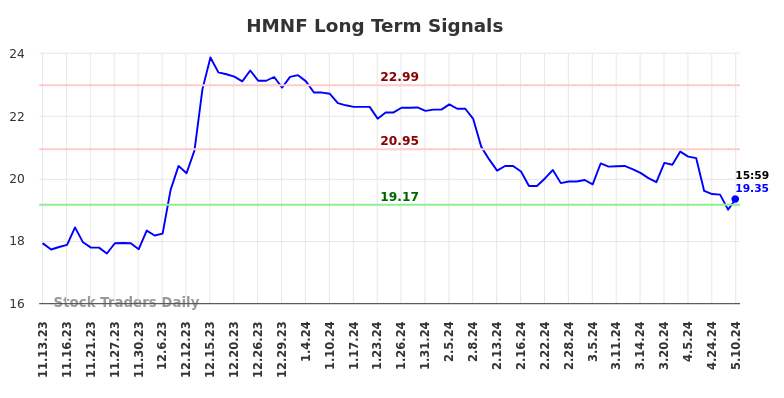 HMNF Long Term Analysis for May 11 2024 HMNF Long Term Analysis for May 11 2024