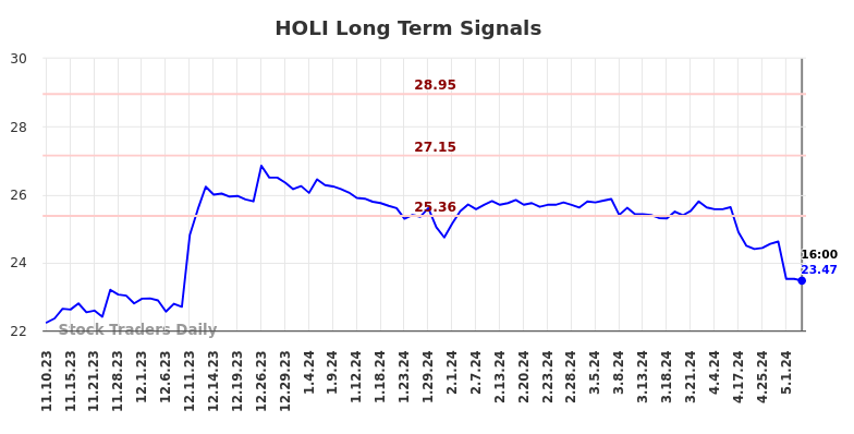 HOLI Long Term Analysis for May 11 2024 HOLI Long Term Analysis for May 11 2024