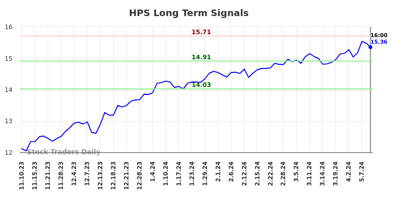 HPS Long Term Analysis for May 11 2024