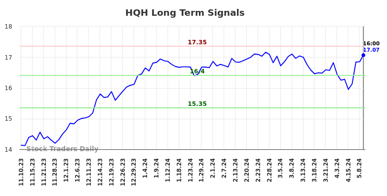 HQH Long Term Analysis for May 11 2024