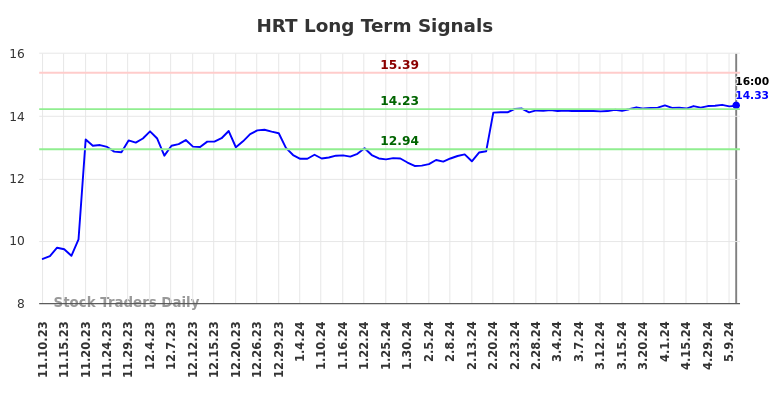 HRT Long Term Analysis for May 11 2024 HRT Long Term Analysis for May 11 2024