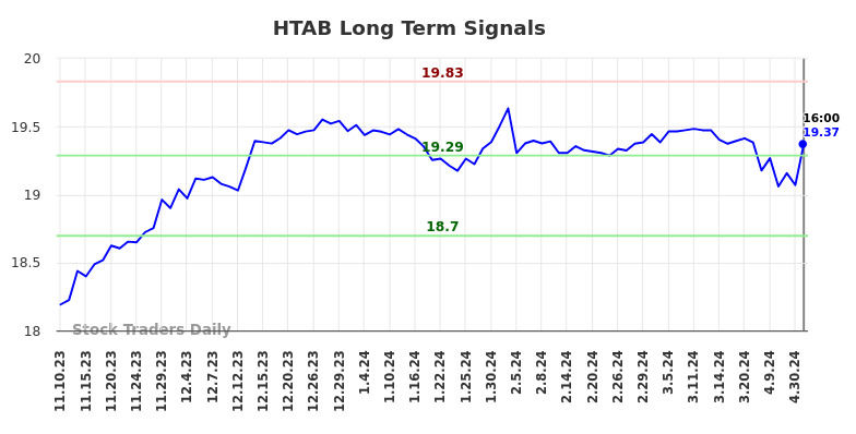 HTAB Long Term Analysis for May 11 2024