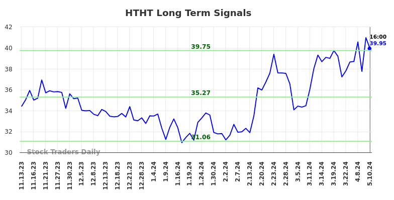 HTHT Long Term Analysis for May 11 2024