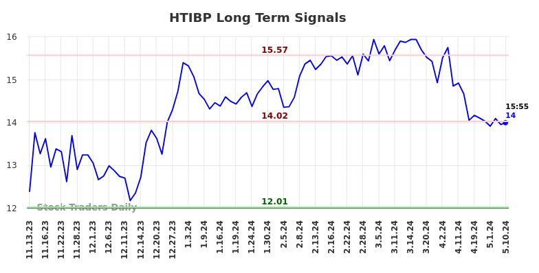 HTIBP Long Term Analysis for May 11 2024