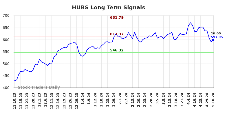 HUBS Long Term Analysis for May 11 2024