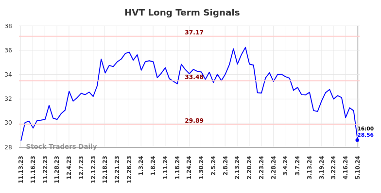 HVT Long Term Analysis for May 11 2024