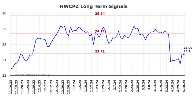HWCPZ Long Term Analysis for May 11 2024