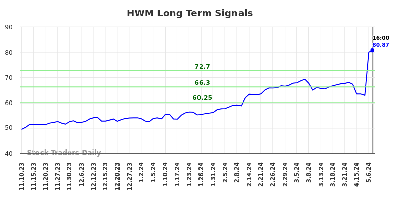 HWM Long Term Analysis for May 11 2024