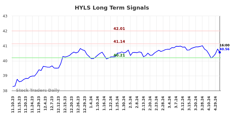 HYLS Long Term Analysis for May 11 2024