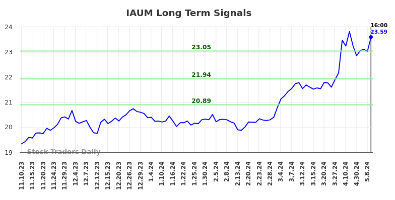 IAUM Long Term Analysis for May 11 2024