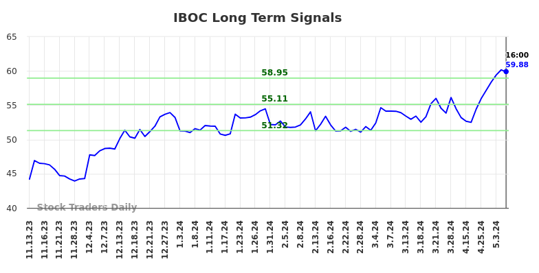 IBOC Long Term Analysis for May 11 2024