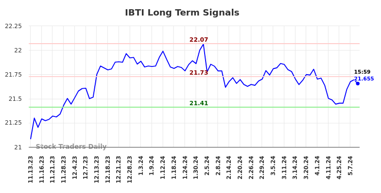 IBTI Long Term Analysis for May 11 2024