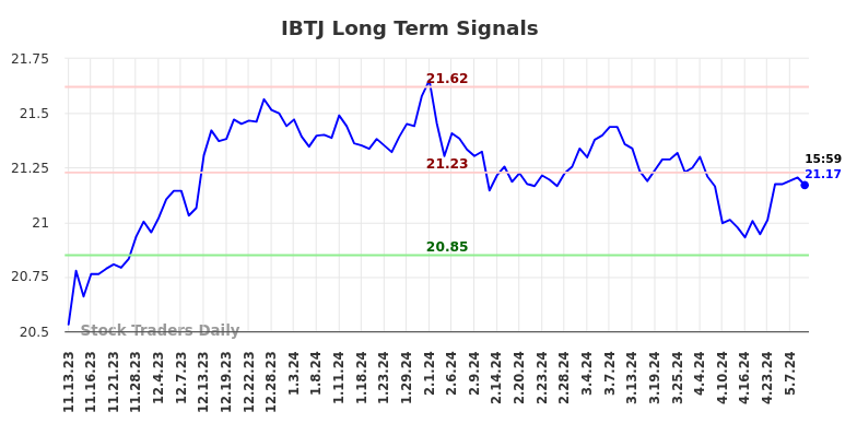 IBTJ Long Term Analysis for May 11 2024