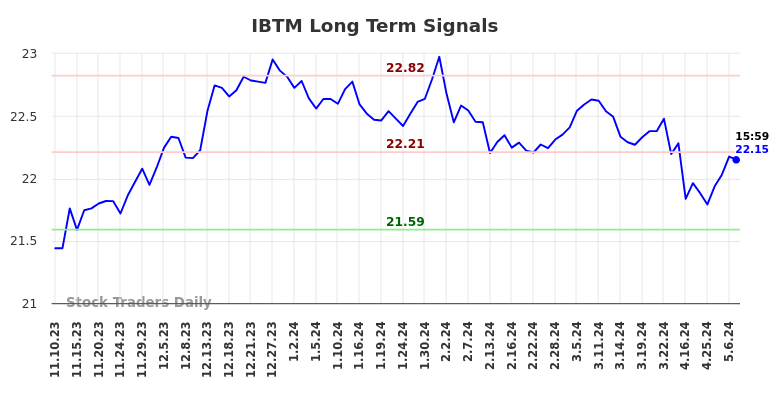 IBTM Long Term Analysis for May 11 2024