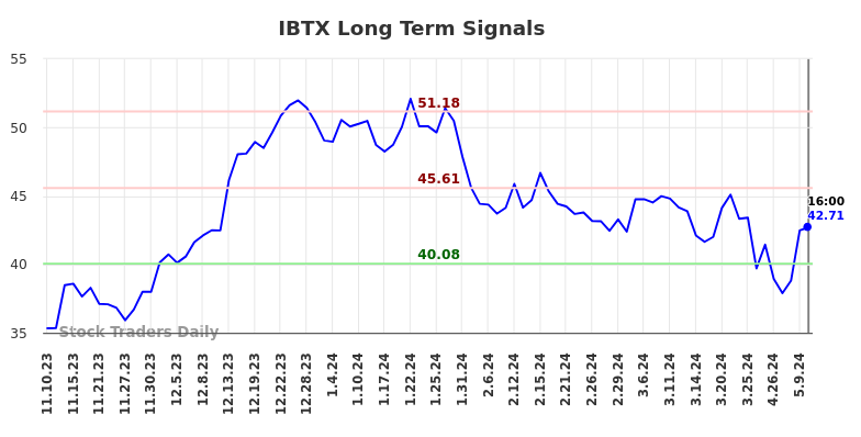 IBTX Long Term Analysis for May 11 2024