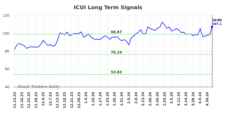 ICUI Long Term Analysis for May 11 2024