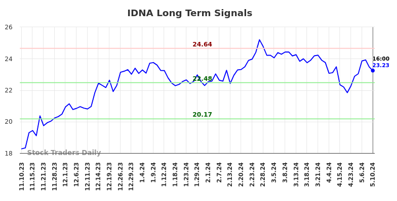 IDNA Long Term Analysis for May 11 2024