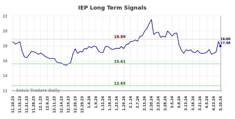 IEP Long Term Analysis for May 11 2024 IEP Long Term Analysis for May 11 2024